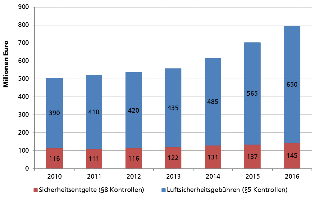 Entwicklung der Luftsicherheitskosten